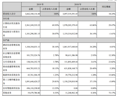 石基信息2019年業績解析 營收微增與凈利下滑背后的批發貿易業務現狀