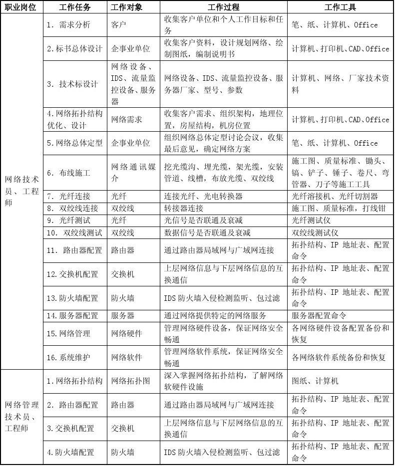 計(jì)算機(jī)網(wǎng)絡(luò)技術(shù)專業(yè)崗位群工作任務(wù)分析 網(wǎng)絡(luò)工程的設(shè)計(jì)與施工